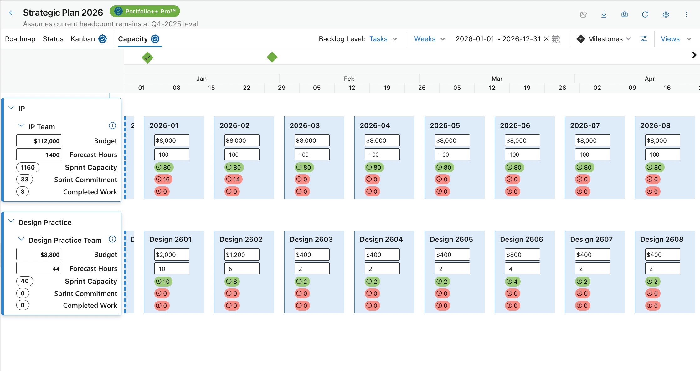Capacity Forcast view, before work has been assigned to sprints by the team...